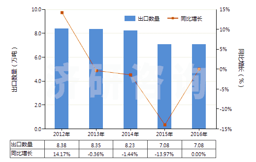 2012-2016年中國氯乙烯聚合物制的硬管(HS39172300)出口量及增速統(tǒng)計 2012-2016年中國氯乙烯聚合物制的硬管(HS39172300)出口量及增速統(tǒng)計